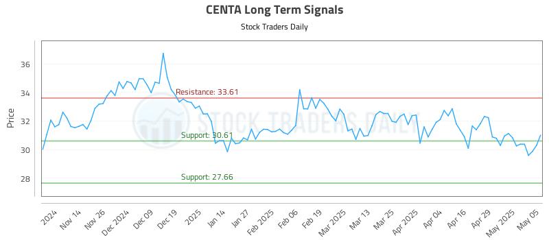 CENTA Long Term Analysis for May 6 2025 CENTA Long Term Analysis for May 6 2025