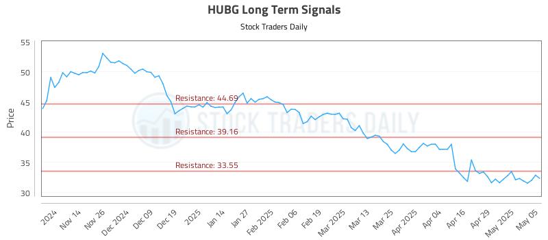HUBG Long Term Analysis for May 6 2025 HUBG Long Term Analysis for May 6 2025