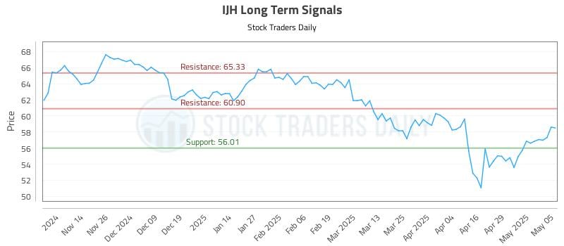 IJH Long Term Analysis for May 6 2025 IJH Long Term Analysis for May 6 2025