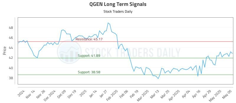QGEN Long Term Analysis for May 6 2025 QGEN Long Term Analysis for May 6 2025