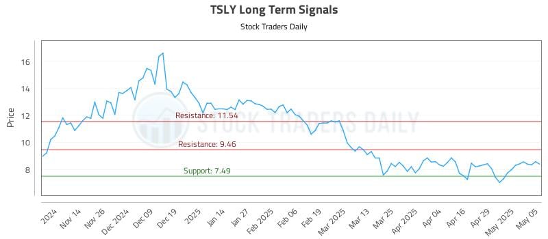 TSLY Long Term Analysis for May 6 2025