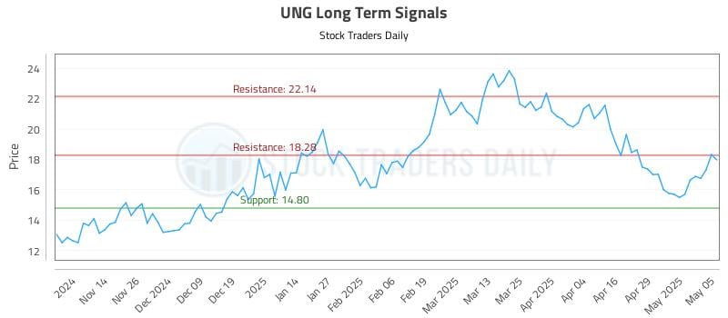 UNG Long Term Analysis for May 6 2025 UNG Long Term Analysis for May 6 2025