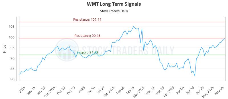 WMT Long Term Analysis for May 6 2025 WMT Long Term Analysis for May 6 2025