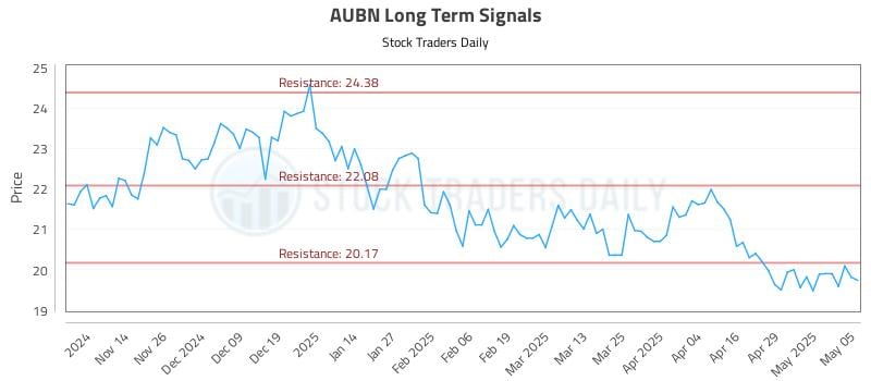 AUBN Long Term Analysis for May 6 2025 AUBN Long Term Analysis for May 6 2025