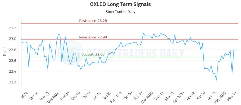 OXLCO Long Term Analysis for May 6 2025 OXLCO Long Term Analysis for May 6 2025
