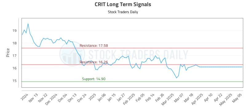 CRIT Long Term Analysis for May 6 2025 CRIT Long Term Analysis for May 6 2025