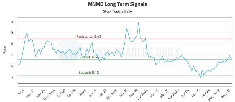 MNMD Long Term Analysis for May 6 2025 MNMD Long Term Analysis for May 6 2025
