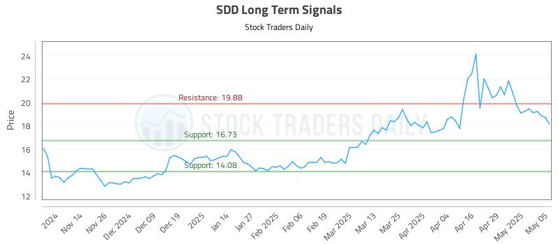 SDD Long Term Analysis for May 6 2025 SDD Long Term Analysis for May 6 2025