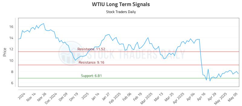 WTIU Long Term Analysis for May 6 2025