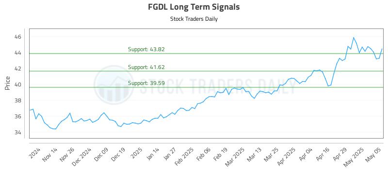 FGDL Long Term Analysis for May 6 2025