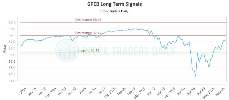 GFEB Long Term Analysis for May 6 2025