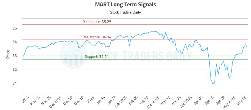 MART Long Term Analysis for May 6 2025