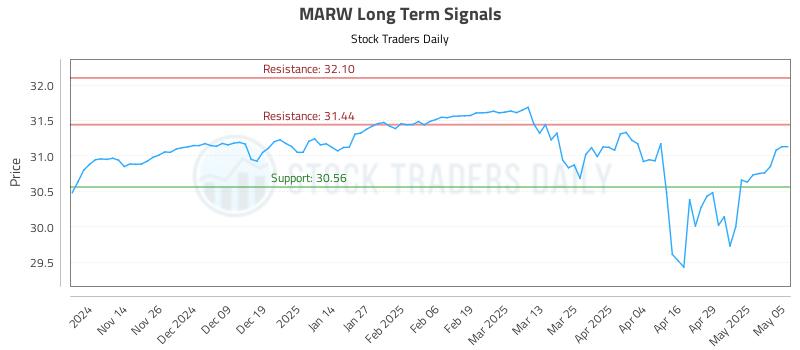 MARW Long Term Analysis for May 6 2025 MARW Long Term Analysis for May 6 2025