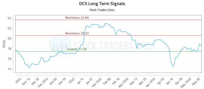 OCS Long Term Analysis for May 6 2025 OCS Long Term Analysis for May 6 2025