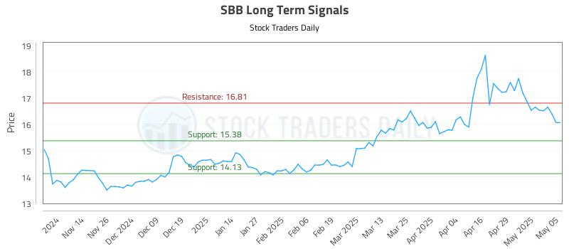 SBB Long Term Analysis for May 6 2025 SBB Long Term Analysis for May 6 2025