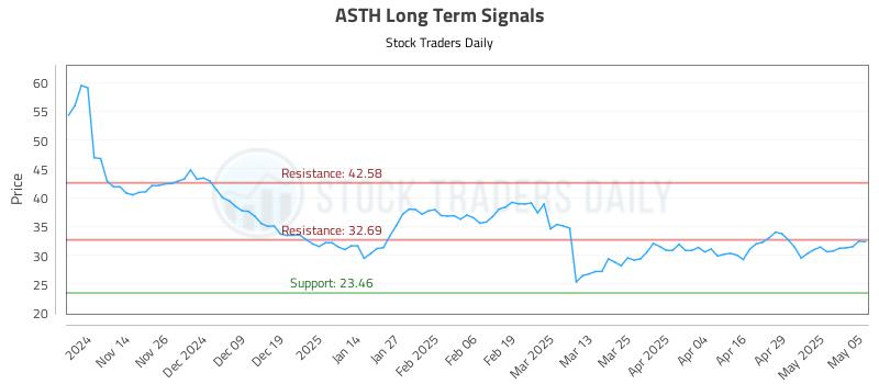 ASTH Long Term Analysis for May 6 2025 ASTH Long Term Analysis for May 6 2025