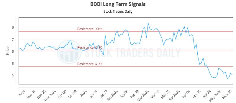 BODI Long Term Analysis for May 6 2025 BODI Long Term Analysis for May 6 2025