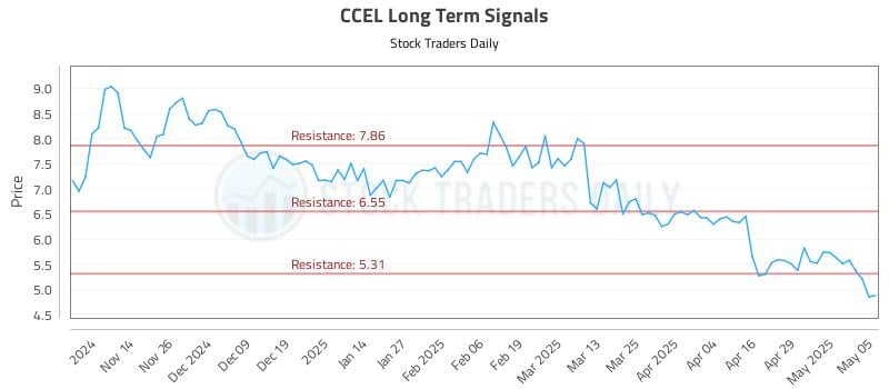 CCEL Long Term Analysis for May 6 2025 CCEL Long Term Analysis for May 6 2025