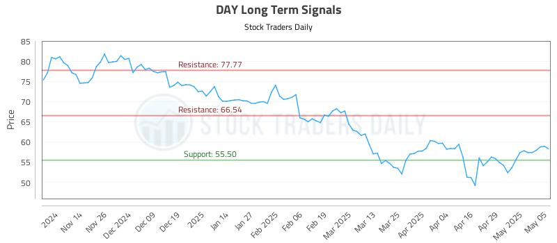 DAY Long Term Analysis for May 6 2025 DAY Long Term Analysis for May 6 2025