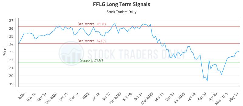 FFLG Long Term Analysis for May 6 2025 FFLG Long Term Analysis for May 6 2025