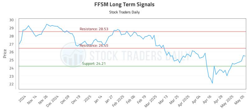 FFSM Long Term Analysis for May 6 2025 FFSM Long Term Analysis for May 6 2025