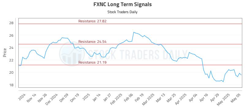 FXNC Long Term Analysis for May 6 2025