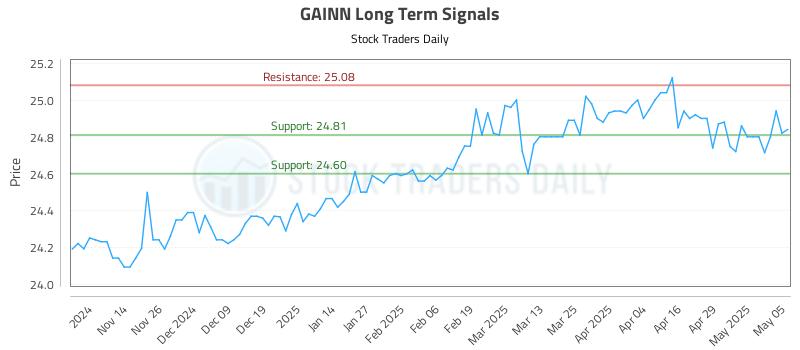 GAINN Long Term Analysis for May 6 2025 GAINN Long Term Analysis for May 6 2025