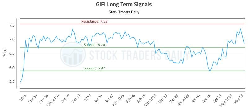 GIFI Long Term Analysis for May 6 2025 GIFI Long Term Analysis for May 6 2025