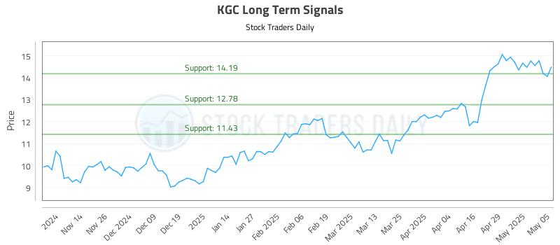 KGC Long Term Analysis for May 6 2025 KGC Long Term Analysis for May 6 2025