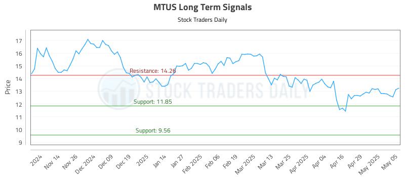 MTUS Long Term Analysis for May 6 2025 MTUS Long Term Analysis for May 6 2025