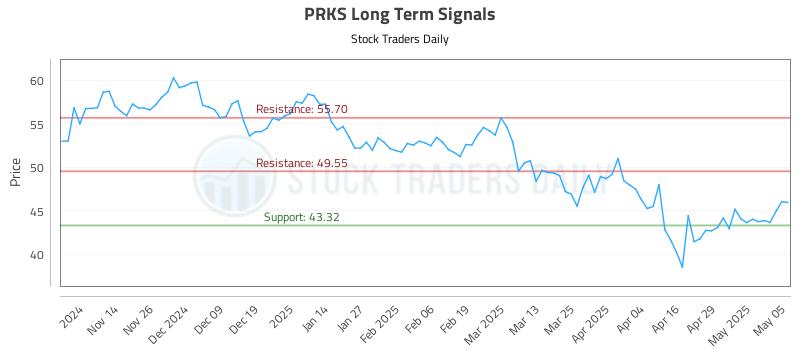 PRKS Long Term Analysis for May 6 2025 PRKS Long Term Analysis for May 6 2025