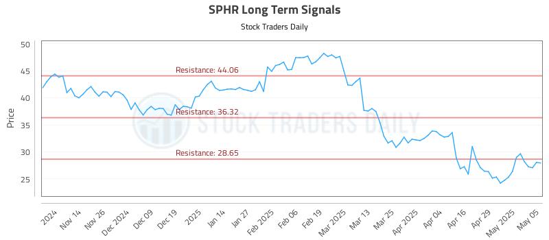 SPHR Long Term Analysis for May 6 2025 SPHR Long Term Analysis for May 6 2025