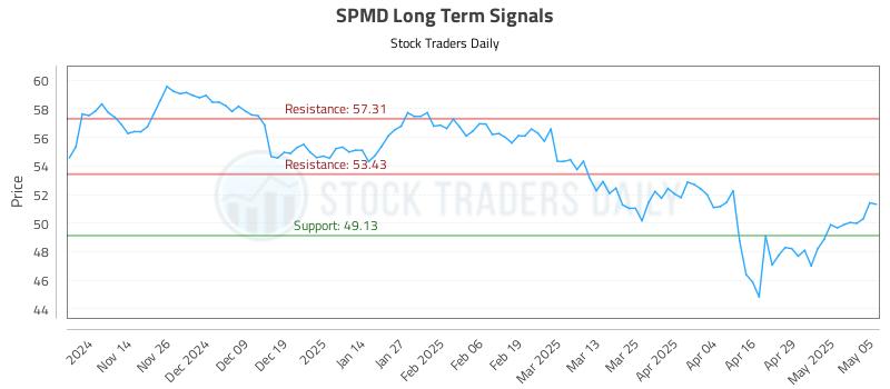 SPMD Long Term Analysis for May 6 2025 SPMD Long Term Analysis for May 6 2025