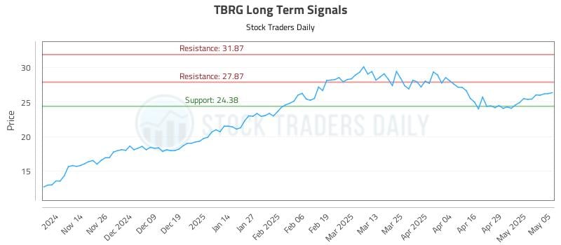 TBRG Long Term Analysis for May 6 2025