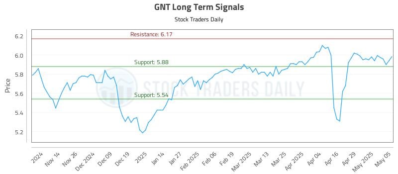 GNT Long Term Analysis for May 6 2025 GNT Long Term Analysis for May 6 2025