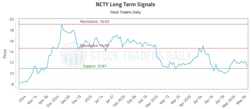 NCTY Long Term Analysis for May 6 2025