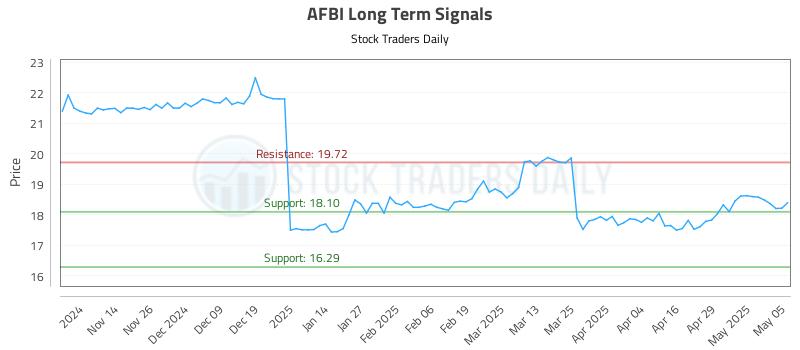 AFBI Long Term Analysis for May 6 2025 AFBI Long Term Analysis for May 6 2025