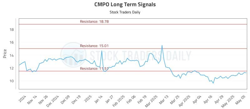 CMPO Long Term Analysis for May 6 2025 CMPO Long Term Analysis for May 6 2025