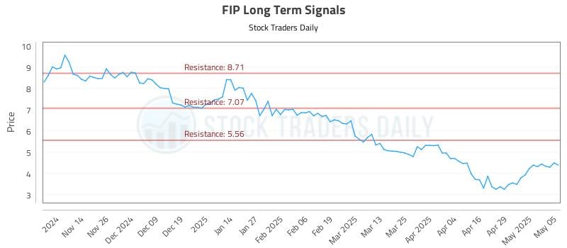 FIP Long Term Analysis for May 6 2025 FIP Long Term Analysis for May 6 2025