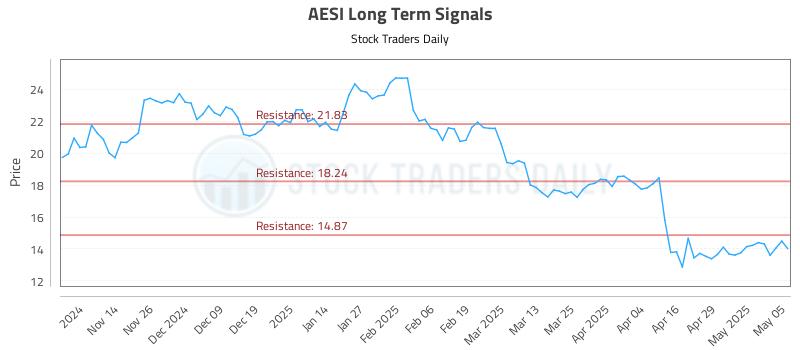 AESI Long Term Analysis for May 6 2025 AESI Long Term Analysis for May 6 2025