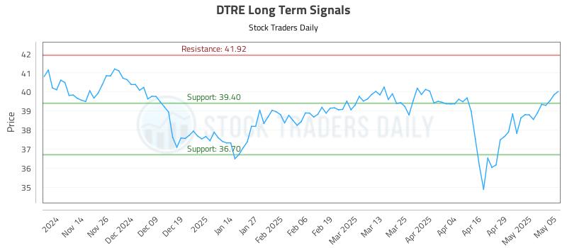 DTRE Long Term Analysis for May 6 2025 DTRE Long Term Analysis for May 6 2025