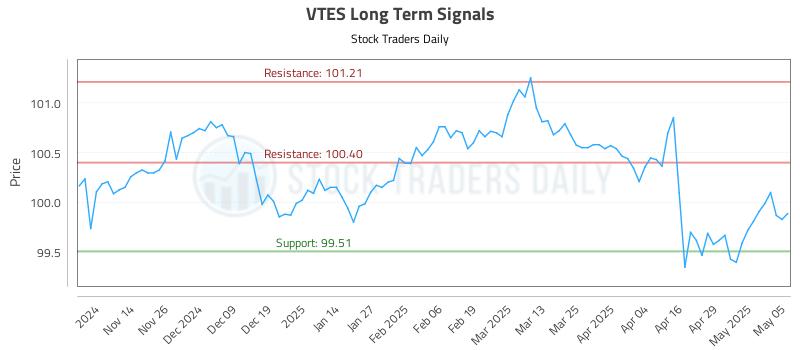 VTES Long Term Analysis for May 6 2025 VTES Long Term Analysis for May 6 2025