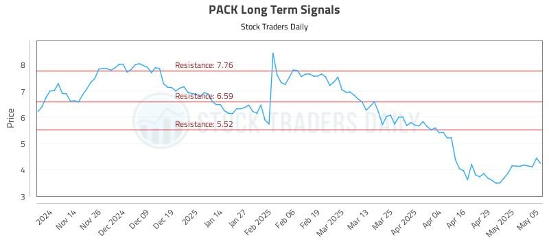 PACK Long Term Analysis for May 6 2025 PACK Long Term Analysis for May 6 2025