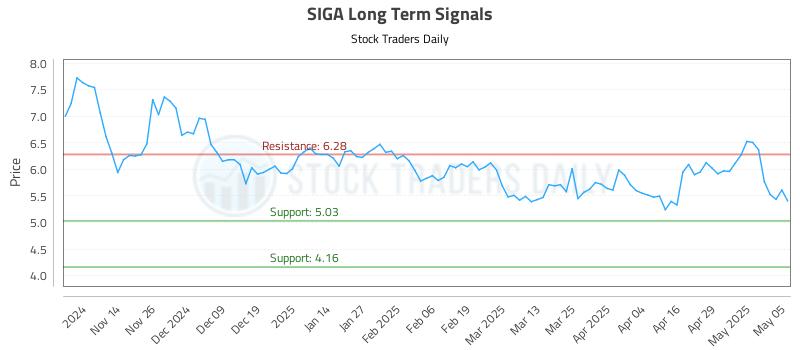 SIGA Long Term Analysis for May 6 2025 SIGA Long Term Analysis for May 6 2025