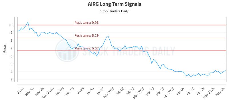 AIRG Long Term Analysis for May 6 2025 AIRG Long Term Analysis for May 6 2025