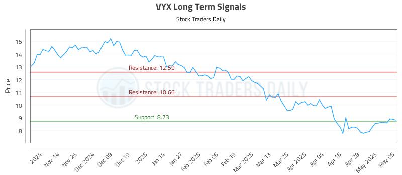 VYX Long Term Analysis for May 6 2025 VYX Long Term Analysis for May 6 2025