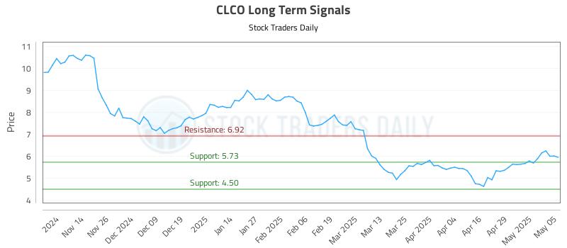 CLCO Long Term Analysis for May 6 2025 CLCO Long Term Analysis for May 6 2025