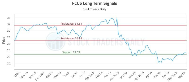 FCUS Long Term Analysis for May 6 2025 FCUS Long Term Analysis for May 6 2025