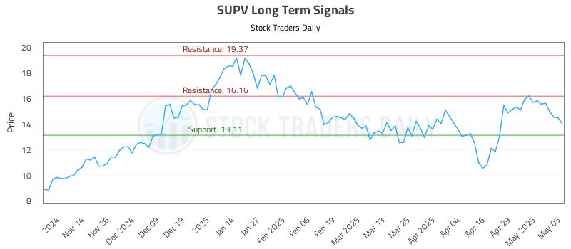 SUPV Long Term Analysis for May 6 2025 SUPV Long Term Analysis for May 6 2025