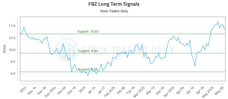 FBZ Long Term Analysis for May 6 2025 FBZ Long Term Analysis for May 6 2025